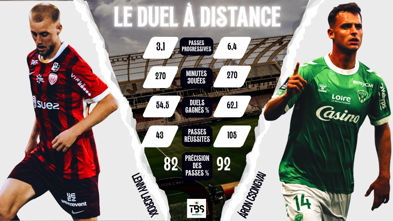 Infographie comparant Lenny Lacroix et Áron Csongvai avant Dijon-ASSE : : 270 minutes chacun, 3,1 contre 6,4 passes progressives, 54,5 % contre 62,1 % de duels gagnés, 43 contre 105 passes réussies et 82 % contre 92 % de précision.